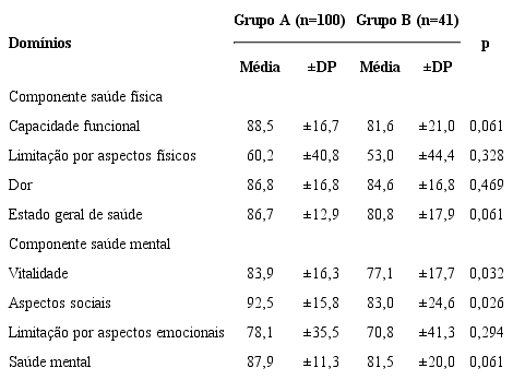 An&aacute;lise comparativa entre os receptores dos grupos A e B em rela&ccedil;&atilde;o aos dom&iacute;nios do Componente Sa&uacute;de F&iacute;sica e do Componente Sa&uacute;de Mental do SF-36 (n= 141)