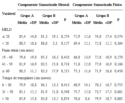 An&aacute;lise comparativa entre as m&eacute;dias do Componente Sumarizado Mental e Componente Sumarizado F&iacute;sico dos grupos A e B, segundo as vari&aacute;veis MELD, faixa et&aacute;ria e tempo de transplante do receptor (n= 141)
