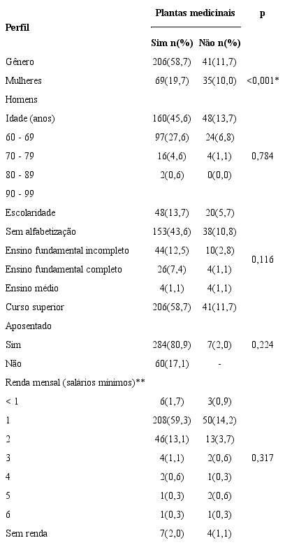 Rela&ccedil;&atilde;o entre o uso de plantas medicinais e os dados sociodemogr&aacute;ficos