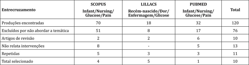 Estrat&eacute;gia de busca e n&uacute;meros de artigos encontrados nas bases de dados