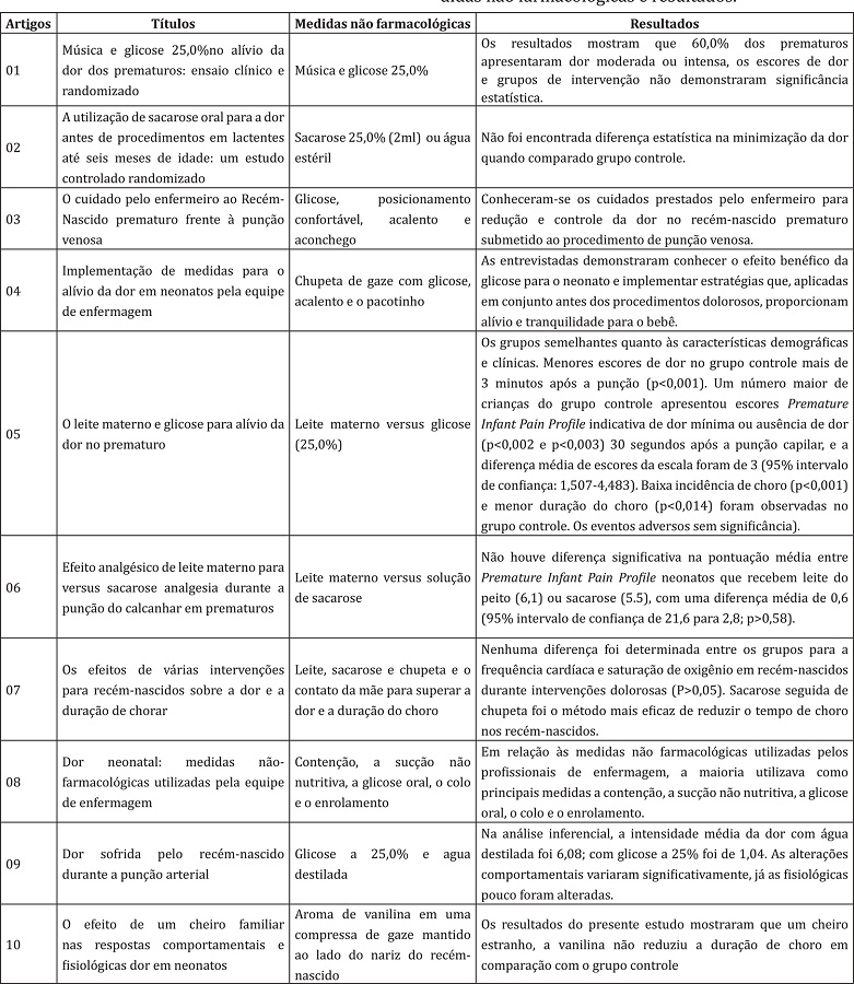 Descri&ccedil;&atilde;o dos artigos selecionados