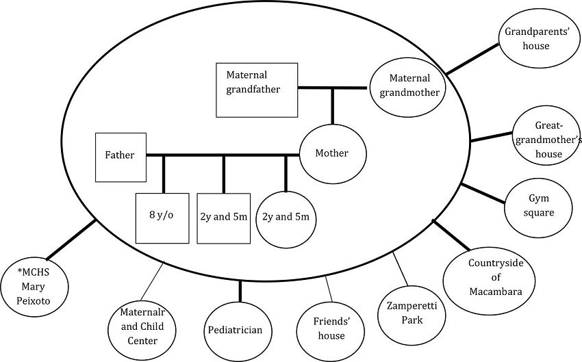 Genogram and eco-map of family 6 *MCES: Municipal Child Education School