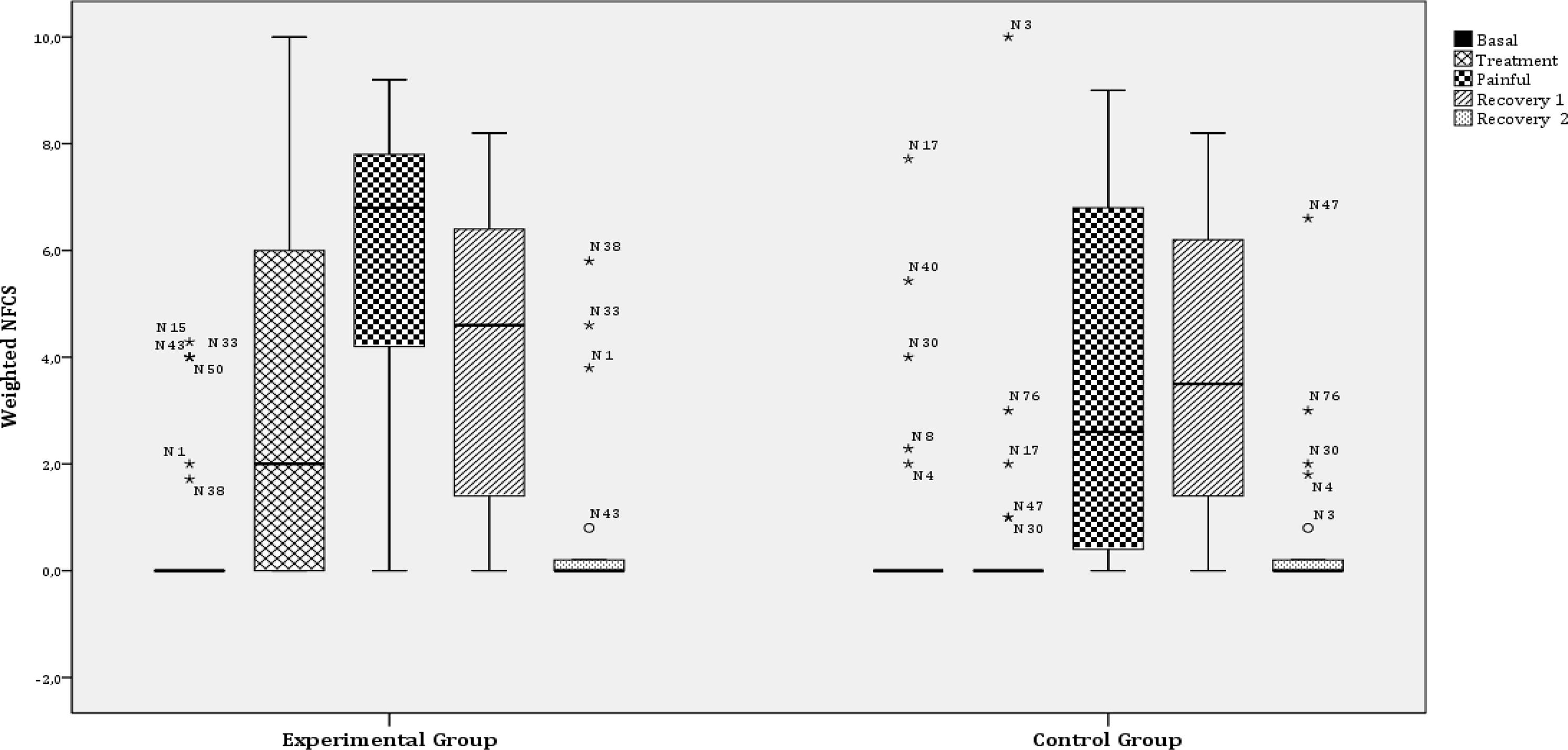 Distribution of median values, interquartile range, minimum and maximum values of the standardized scores of facial activities of the NFCS scale in each intervention group, according to collection periods
