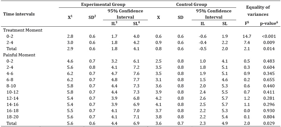 Mean score, standard deviation, confidence intervals and comparison test of means for the moments Treatment and Painful of preterm newborns according to the allocation groups and time intervals