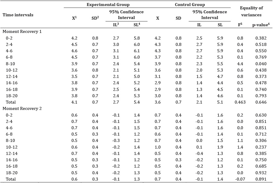 Mean score, standard deviation, confidence intervals and means comparison test for the moment Recovery 1 and 2 of the preterm newborns, according to the allocation groups and time intervals