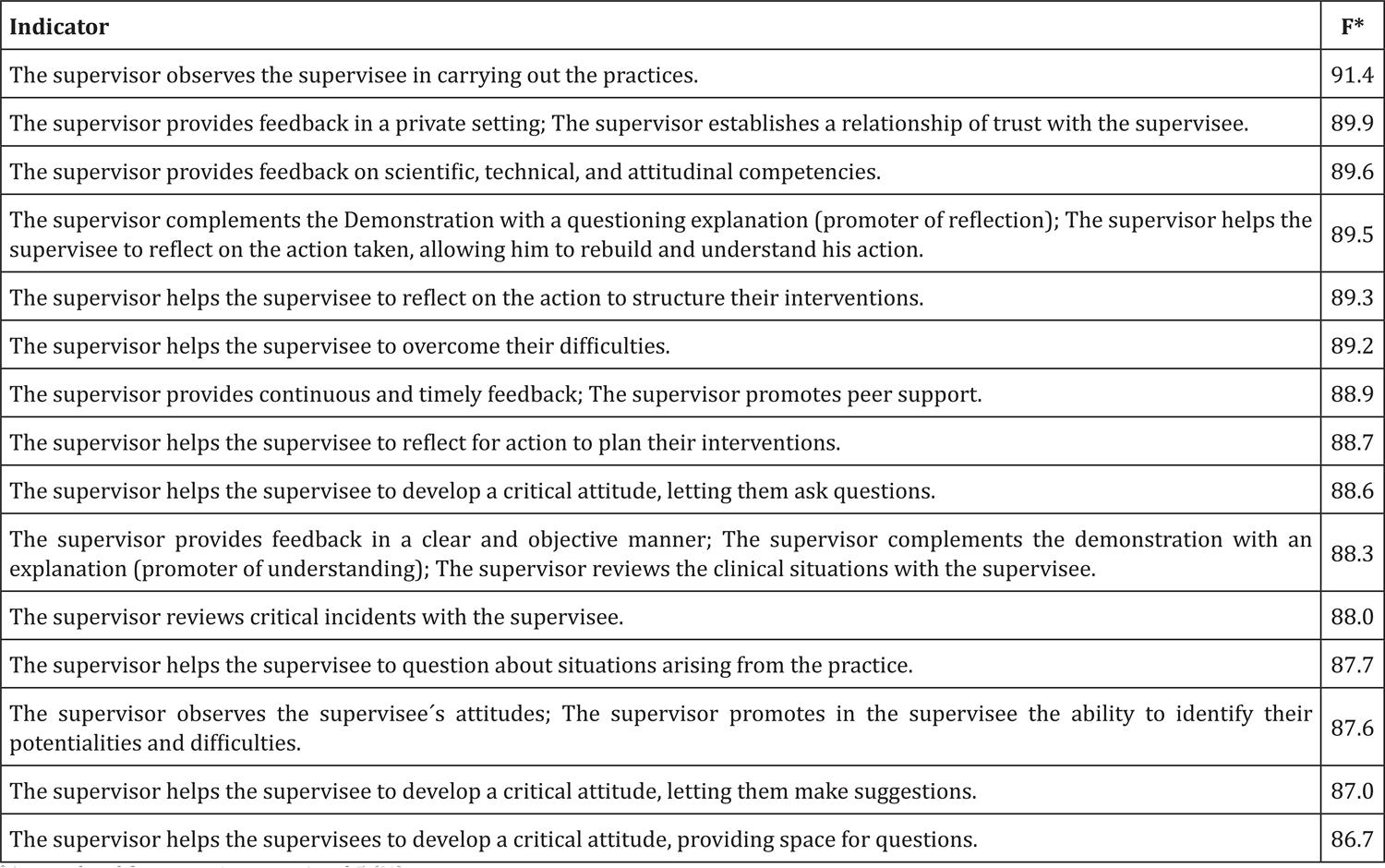 Indicators of clinical supervision strategies in nursing with accumulated frequencies scores 4 and 5 higher than 86.0%