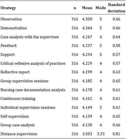 Ranking of Relevance of Clinical Supervision Strategies in Nursing