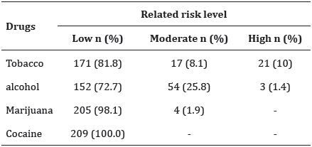 - Distribution of pregnant women according to the classification of the level of risk related to the consumption of drugs of abuse