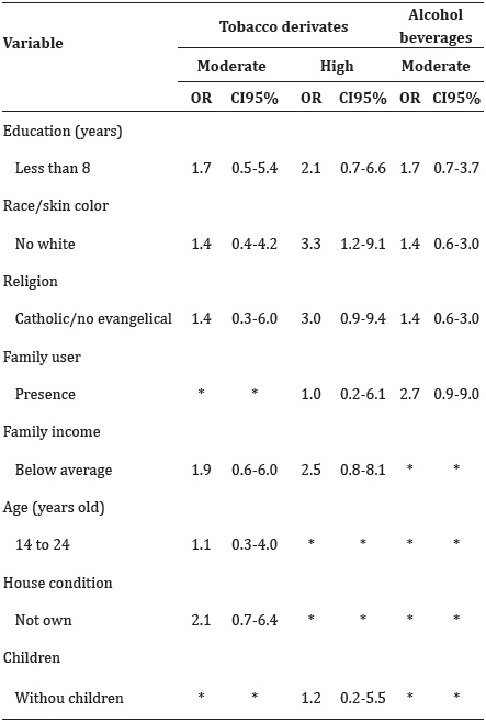 Effect of sociodemographic variables on the risk related to the consumption of tobacco derivatives and alcoholic beverages in 209 pregnant women