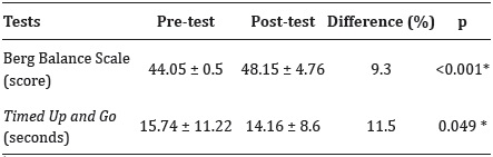 Pre- and post-test results for the Berg Balance Scale and the Timed Up and Go test for elderly attending the Senior Dance. n = 20