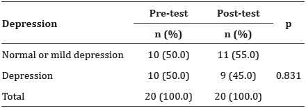 Distribution of cases of depression in the pre- and post-test of the elderly attending the Senior Dance. n = 20