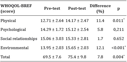 Distribution of scores of quality of life domains of the WHOQOL-BREF in the pre- and post-test of the elderly attending the Senior Dance. n = 20