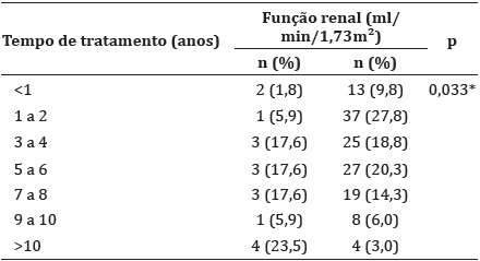 Associação do tempo de tratamento com função renal de pessoas vivendo com HIV/Aids cadastradas no serviço de atendimento especializado