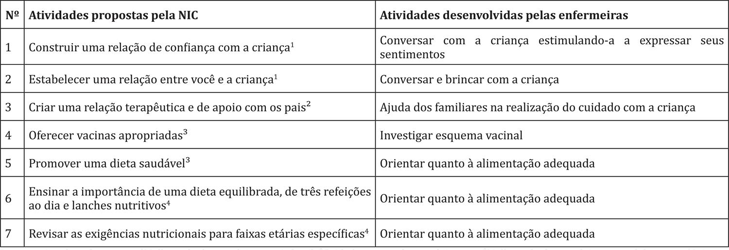 Comparativo das principais atividades prescritas por enfermeiras da atenção básica, correspondentes às intervenções preconizadas pela Classificação de Intervenções em Enfermagem