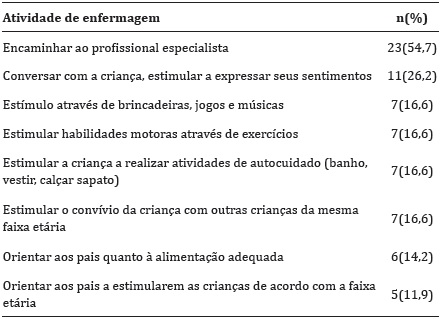 Atividades prescritas por enfermeiros relacionadas ao diagnóstico de enfermagem atraso no crescimento e desenvolvimento