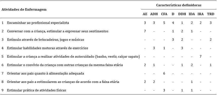 Principais atividades prescritas pelos enfermeiros para indivíduos com diagnóstico de enfermagem atraso no crescimento e desenvolvimento, conforme as características definidoras relacionadas