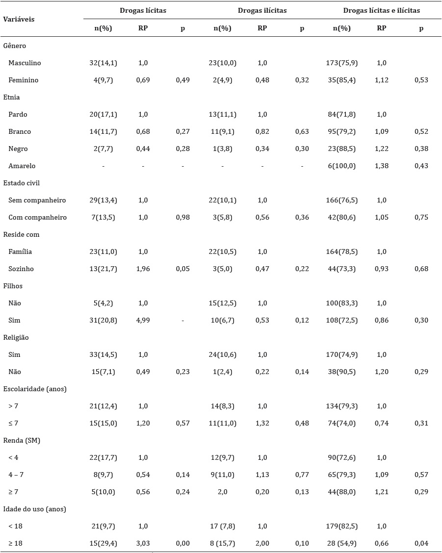 An&aacute;lise bivariada entre o padr&atilde;o de usu&aacute;rio de drogas l&iacute;citas e il&iacute;citas, e fatores associados