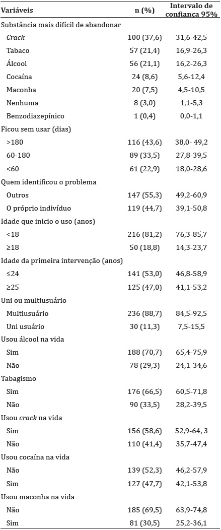 Hist&oacute;rico do uso e abuso de subst&acirc;ncias psicoativas entre os indiv&iacute;duos pesquisados