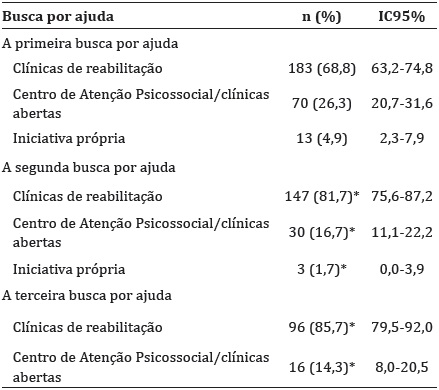 Preval&ecirc;ncia da procura por ajuda entre indiv&iacute;duos em uso e abuso de tabaco, &aacute;lcool e outras drogas