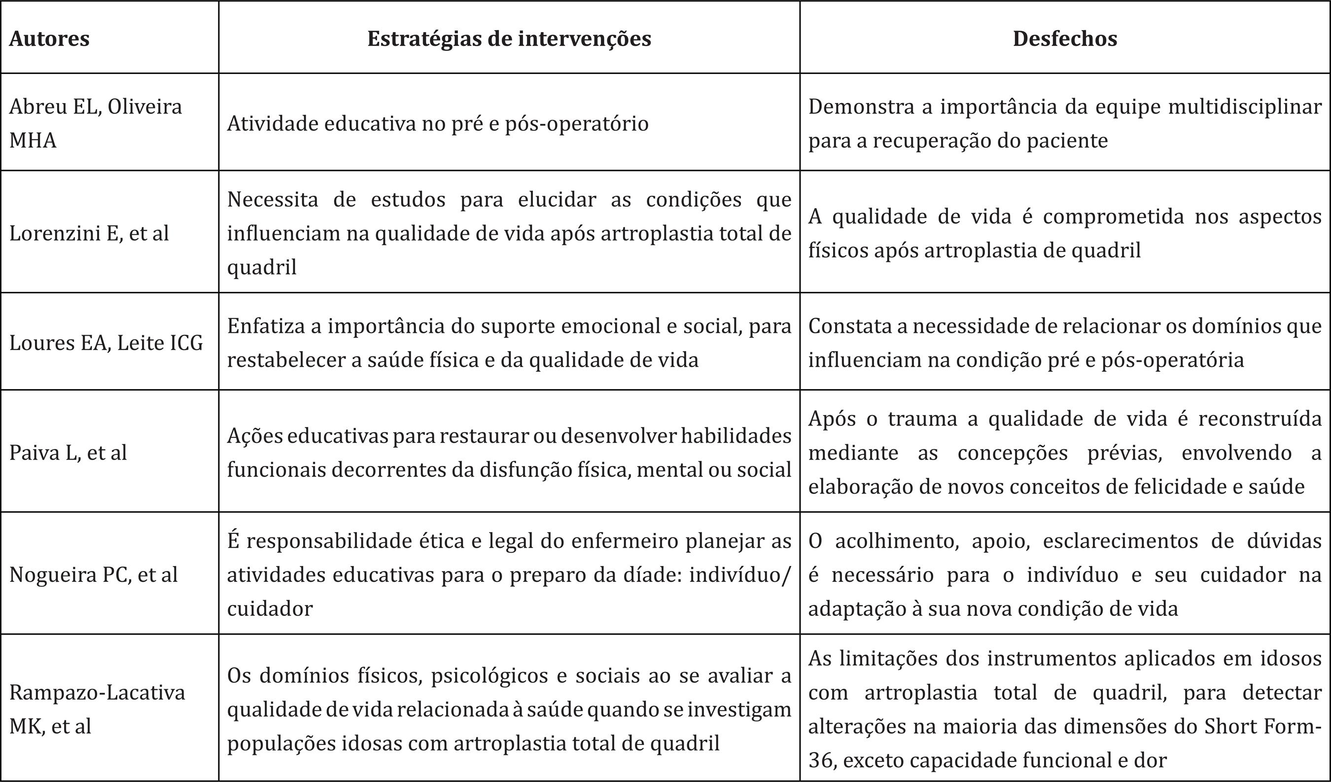 Descrição dos artigos selecionados, que analisaram a qualidade de vida conforme os autores, estratégias de intervenções e desfechos nas bases de dados