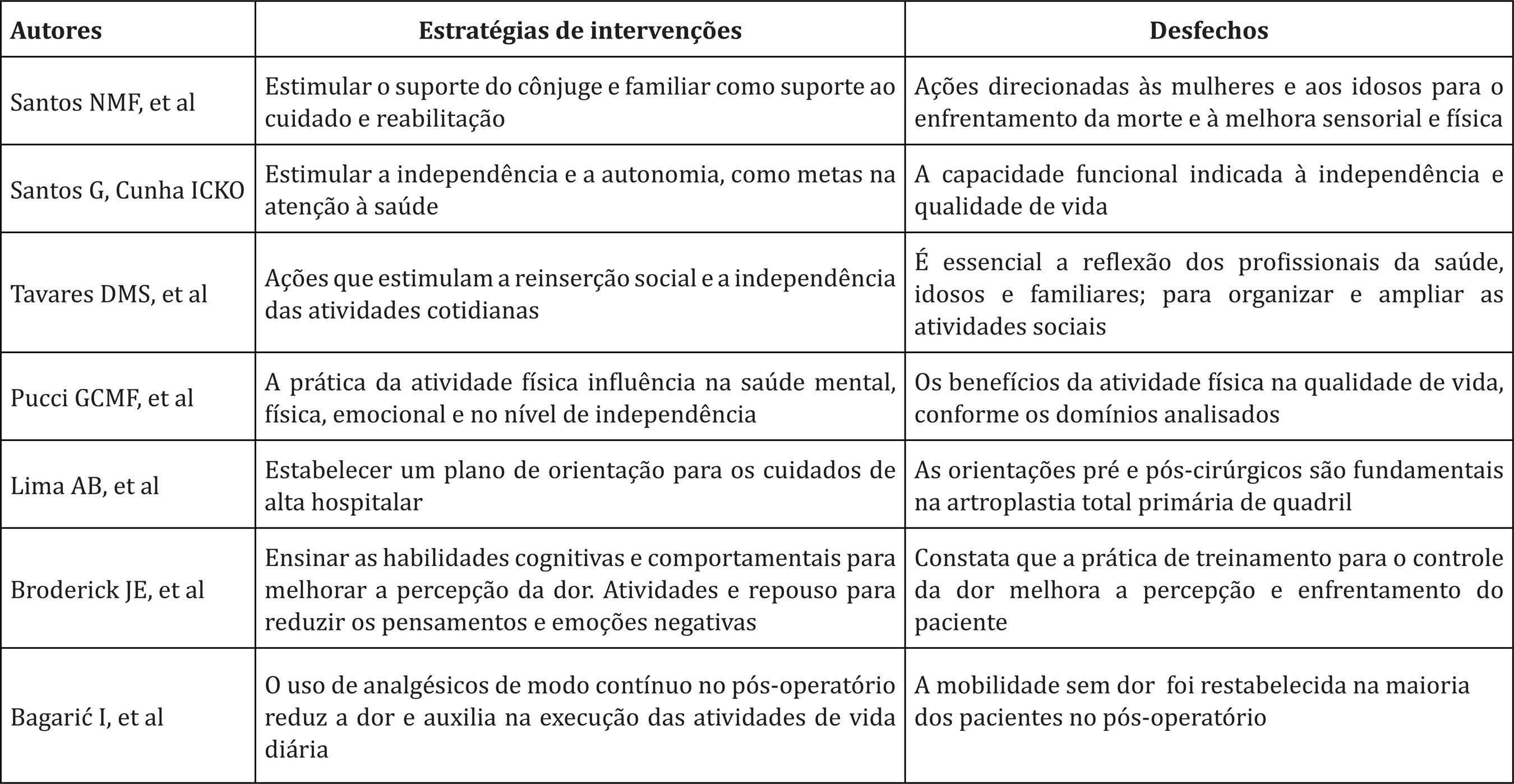 Distribuição dos artigos elegidos, que analisaram as atividades de vida cotidiana segundo os autores, estratégias de intervenções e desfechos nas bases de dados