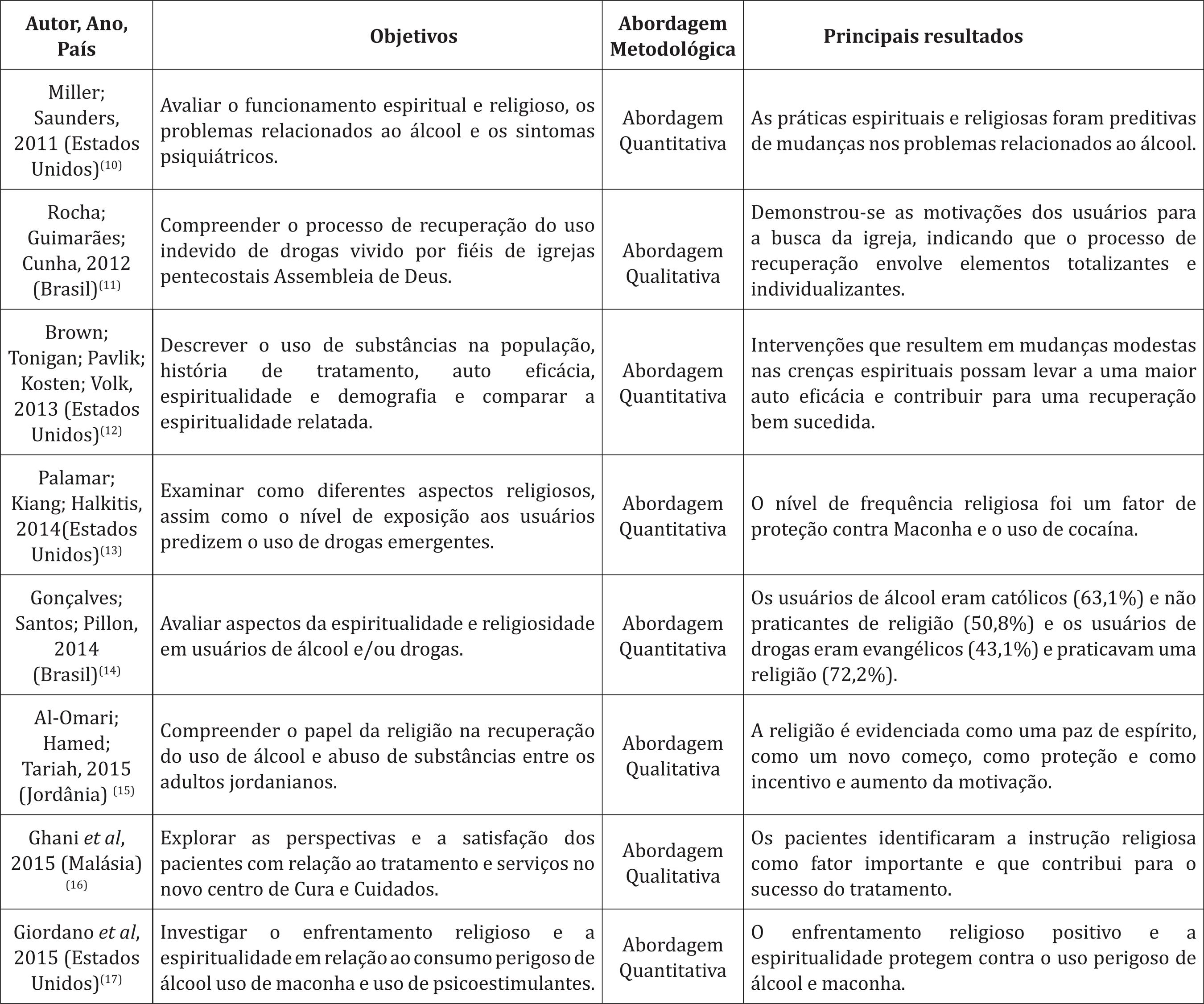 Distribui&ccedil;&atilde;o dos artigos selecionados segundo autor, ano, pa&iacute;s, objetivos, abordagem metodol&oacute;gica e os principais resultados