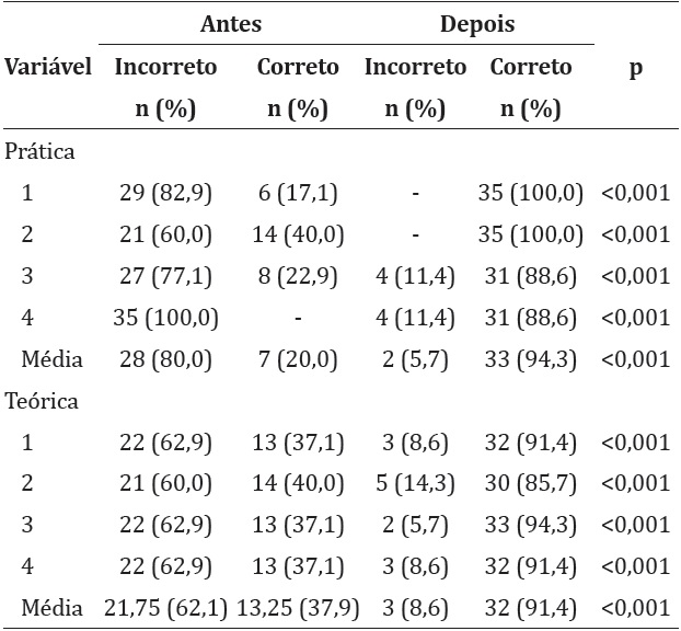 Distribui&ccedil;&atilde;o de itens corretos e incorretos na avalia&ccedil;&atilde;o das habilidades e conhecimentos do Conte&uacute;do 1 - Identifica&ccedil;&atilde;o e Chamar Ajuda