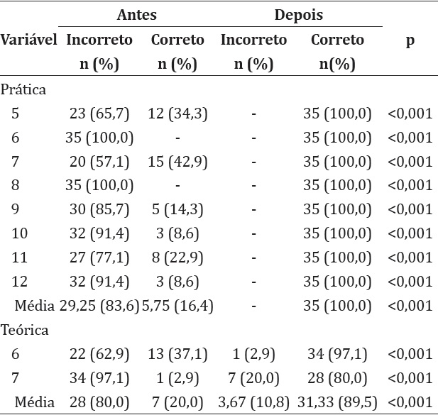 Distribui&ccedil;&atilde;o de itens corretos e incorretos na avalia&ccedil;&atilde;o das habilidades e conhecimentos do Conte&uacute;do 2 &ndash; Manobra de ressuscita&ccedil;&atilde;o cardiopulmonar