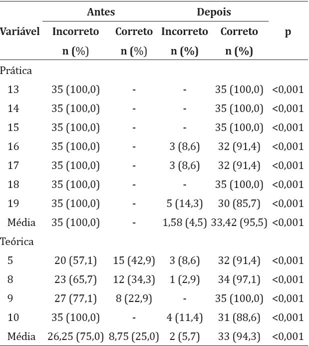 Distribui&ccedil;&atilde;o de itens corretos e incorretos na avalia&ccedil;&atilde;o das habilidades e conhecimentos do Conte&uacute;do 3 - Uso do desfibrilador externo autom&aacute;tico