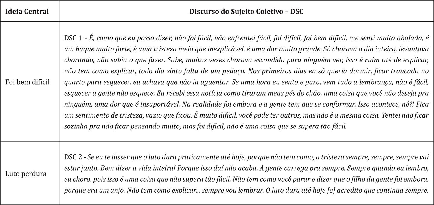 Ideias Centrais e Discursos do Sujeito Coletivo relativos ao processo do luto materno