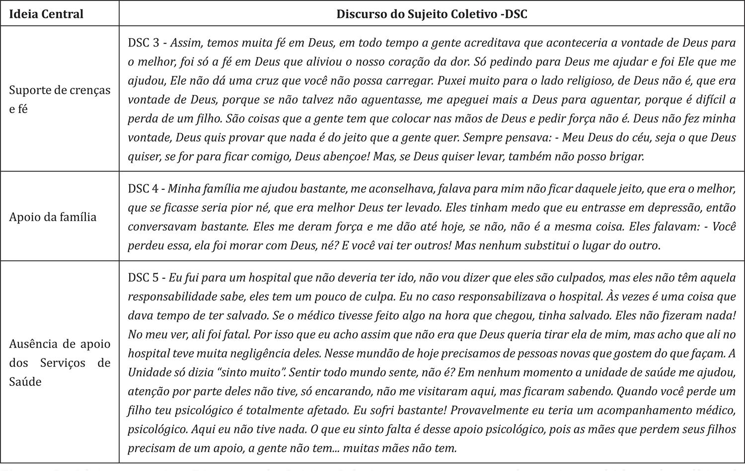 Ideias centrais e Discurso do Sujeito Coletivo maternos acerca do apoio recebido após o óbito da criança