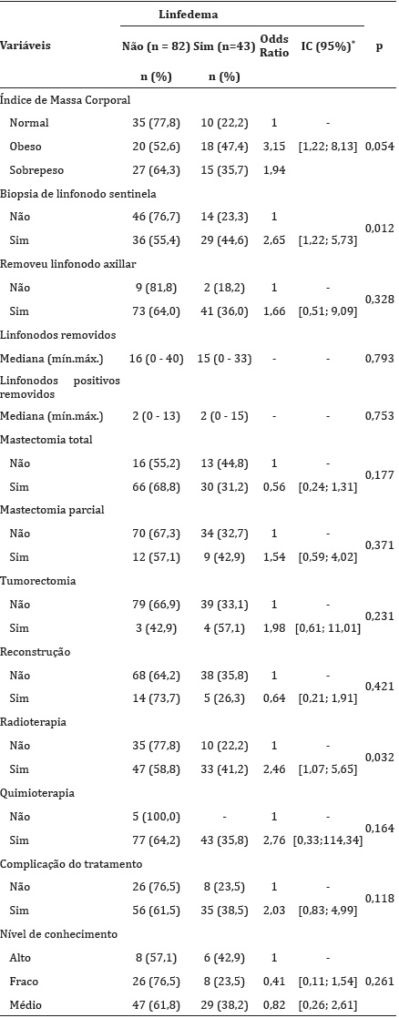 Análise bivariada das covariáveis em relação à ocorrência de linfedema