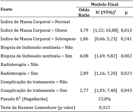 Modelo de regressão logística final das covariáveis em relação à ocorrência de linfedema