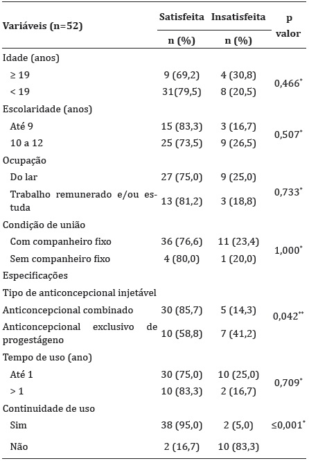 Associação entre satisfação das usuárias e variáveis sociodemográficas e especificações dos anticoncepcionais injetáveis