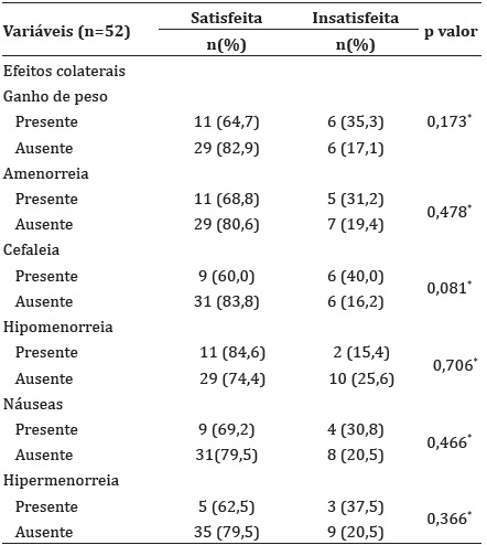 Associação entre satisfação das usuárias e efeitos colaterais relatados