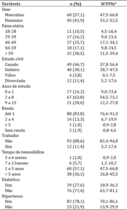 - Características sociodemográficas e aspectos clínicos dos pacientes renais crônicos em hemodiálise (n=105)