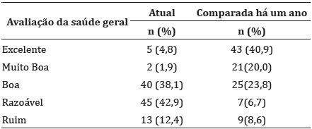 Estado Geral de Saúde dos pacientes renais crônicos em hemodiálise (n=105)