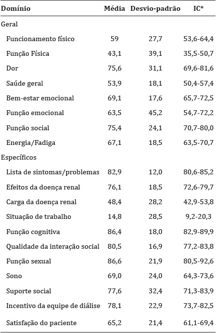 - Domínios KDQOL-SF dos pacientes renais crônicos em hemodiálise (n=105)