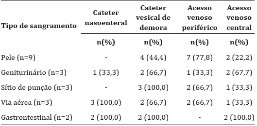 Tipo de sangramento relacionado aos dispositivos invasivos nos pacientes com eventos hemorrágicos (n=17)