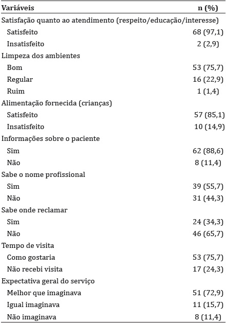 Satisfa&ccedil;&atilde;o do acompanhante quanto &agrave; assist&ecirc;ncia &agrave; crian&ccedil;a hospitalizada