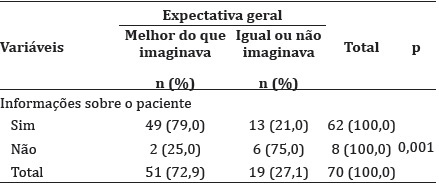 Associa&ccedil;&atilde;o entre as vari&aacute;veis informa&ccedil;&otilde;es sobre o paciente e expectativa geral