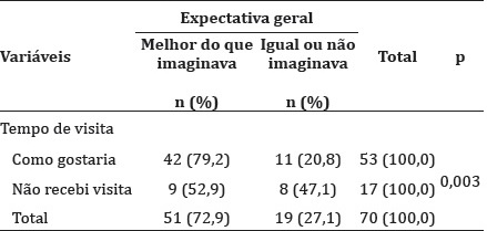 Associa&ccedil;&atilde;o entre as vari&aacute;veis tempo de visita e expectativa geral