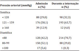 Valores de press&atilde;o arterial sist&oacute;lica e diast&oacute;lica dos pacientes internados por doen&ccedil;a coronariana