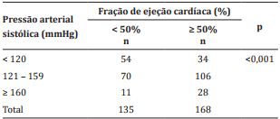 Correla&ccedil;&atilde;o entre fra&ccedil;&atilde;o de eje&ccedil;&atilde;o card&iacute;aca e press&atilde;o arterial sist&oacute;lica, antes da interna&ccedil;&atilde;o hospitalar dos participantes