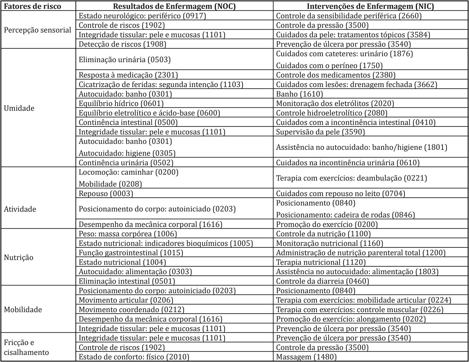 Relações entre resultados da NOC e intervenções de enfermagem da NIC para o diagnóstico de enfermagem Risco de lesão por pressão, a partir da Escala de Braden