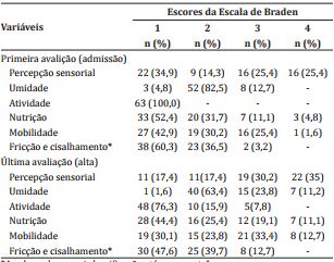 Escores obtidos na Escala de Braden, segundo os itens, de acordo com a primeira e última avaliação (n=63)