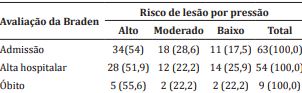 Classificação do risco de lesão por pressão e desenvolvimento de lesão por pressão, de acordo com a admissão e alta hospitalar/óbito (n=63)