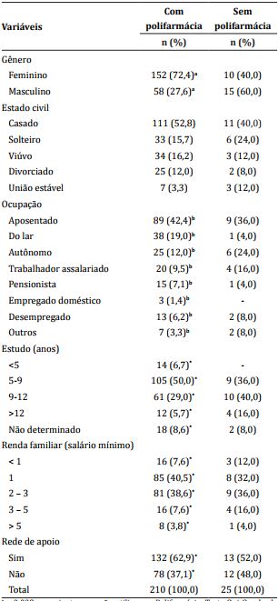 Características da população de estudo segundo as variáveis sociodemográficas correlacionadas com a utilização ou não da polifarmácia