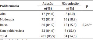 Associação entre polifarmácia e adesão medicamentosa entre os participantes desta pesquisa