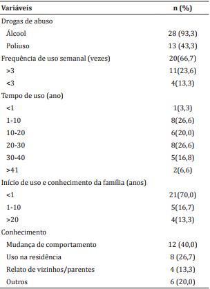 Padr&atilde;o de uso de drogas de usu&aacute;rios com longa trajet&oacute;ria e distribui&ccedil;&atilde;o dos efeitos do uso de droga observados pelas fam&iacute;lias entre os casos investigados do evento sentinela